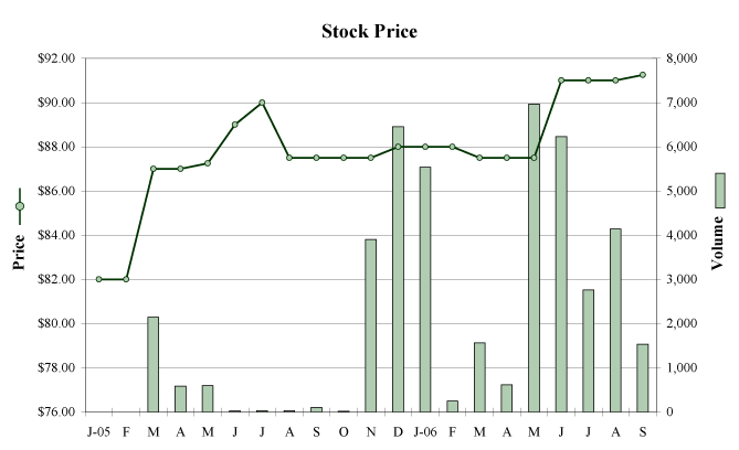 (PERFORMANCE GRAPH)